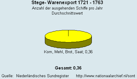 Gesamt Warenexport 1721 - 1763