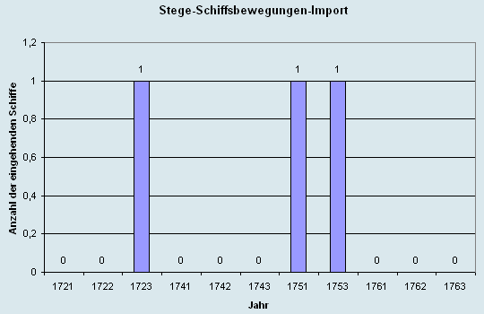 Schiffsbewegungen-Import 1721 - 1763