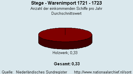 Warenimport 1721 - 1723