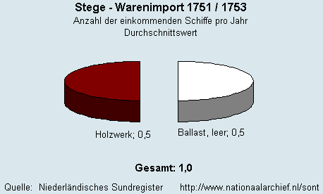 Warenimport 1751/1753