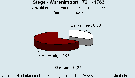 Gesamt Warenimport 1721 - 1763