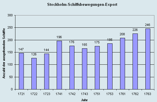 Schiffsbewegungen-Export 1721 - 1761