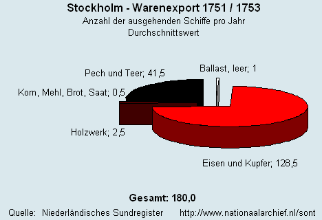 Warenexport 1751/1753