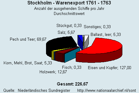 Warenexport 1761 - 1763