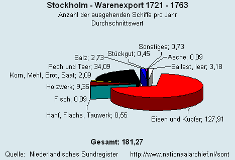 Gesamt Warenexport 1721 - 1763