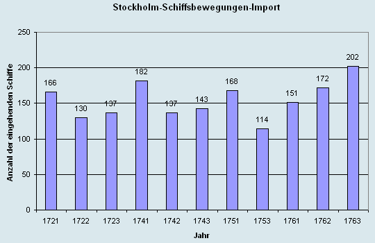 Schiffsbewegungen-Import 1721 - 1763