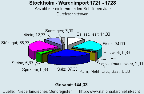 Warenimport 1721 - 1723