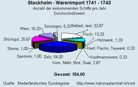 Warenimport 1741 - 1743