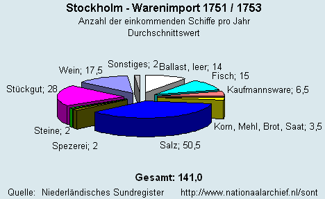 Warenimport 1751/1753