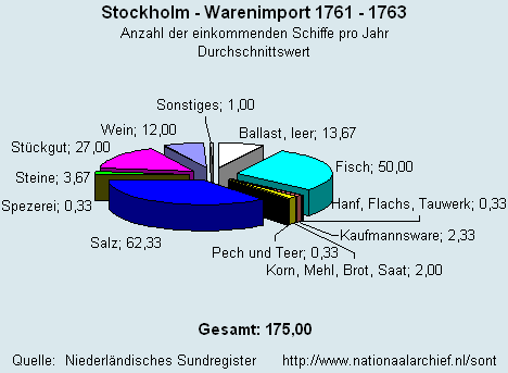 Warenimport 1761 - 1763