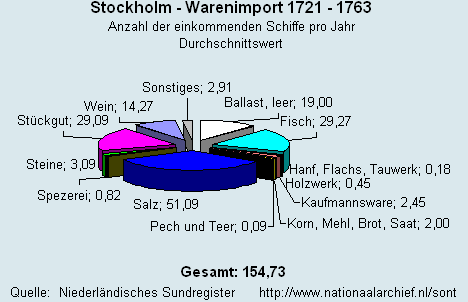 Gesamt Warenimport 1721 - 1763