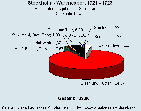 Warenexport 1721 - 1723