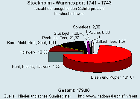 Warenexport 1741 - 1743