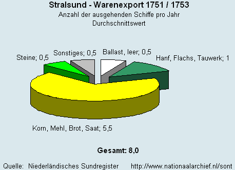 Warenexport 1751/1753