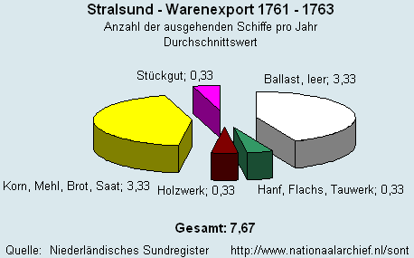 Warenexport 1761 - 1763