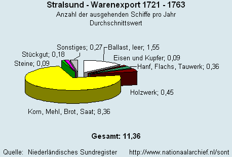 Gesamt Warenexport 1721 - 1763