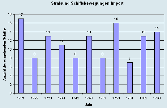 Schiffsbewegungen-Import 1721 - 1763