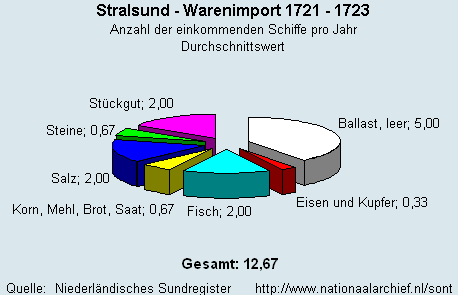 Warenimport 1721 - 1723