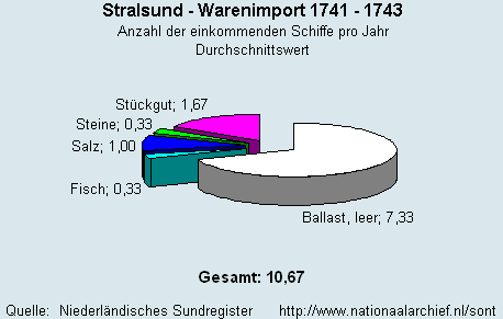 Warenimport 1741 - 1743