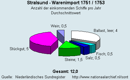 Warenimport 1751/1753