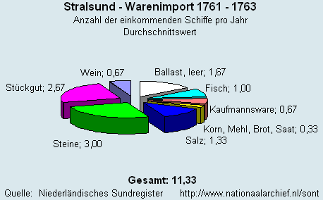 Warenimport 1761 - 1763