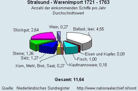 Gesamt Warenimport 1721 - 1763