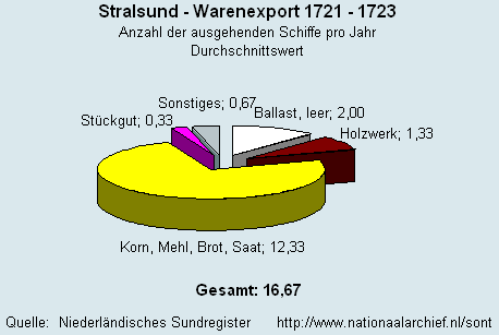 Warenexport 1721 - 1723