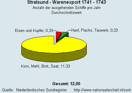 Warenexport 1741 - 1743