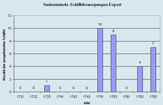 Schiffsbewegungen-Export 1721 - 1761