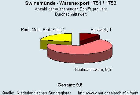 Warenexport 1751/1753