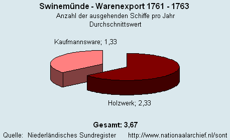 Warenexport 1761 - 1763