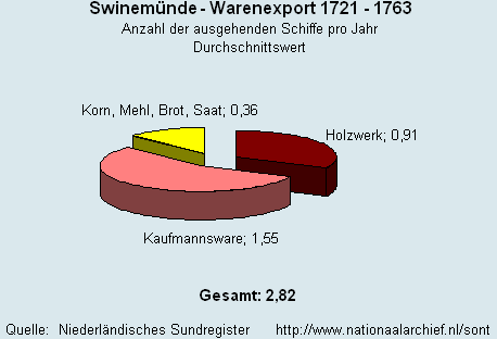 Gesamt Warenexport 1721 - 1763