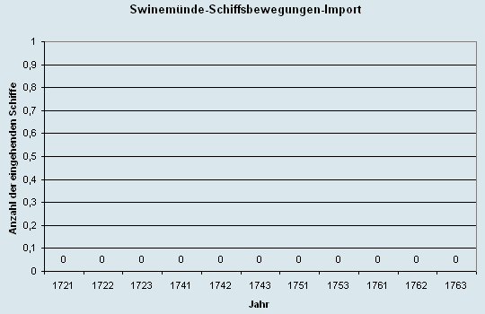 Schiffsbewegungen-Import 1721 - 1763