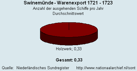 Warenexport 1721 - 1723