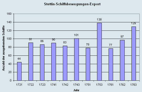 Schiffsbewegungen-Export 1721 - 1761