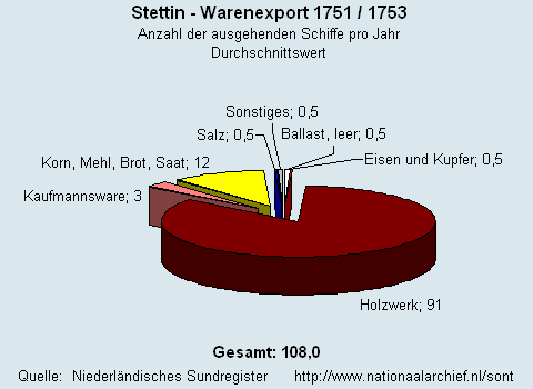 Warenexport 1751/1753