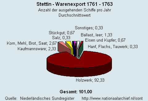 Warenexport 1761 - 1763