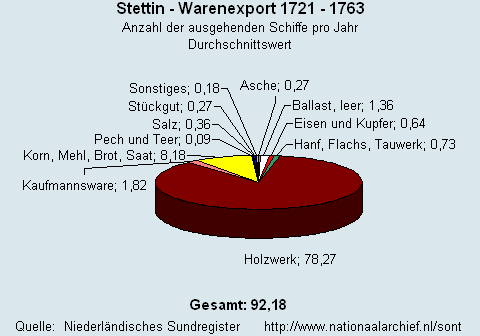 Gesamt Warenexport 1721 - 1763