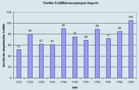 Schiffsbewegungen-Import 1721 - 1763