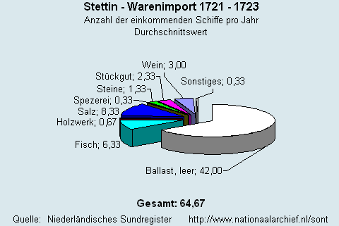 Warenimport 1721 - 1723