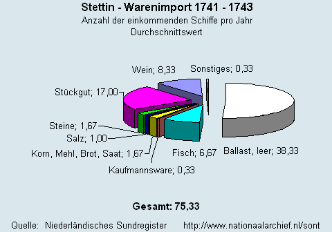 Warenimport 1741 - 1743