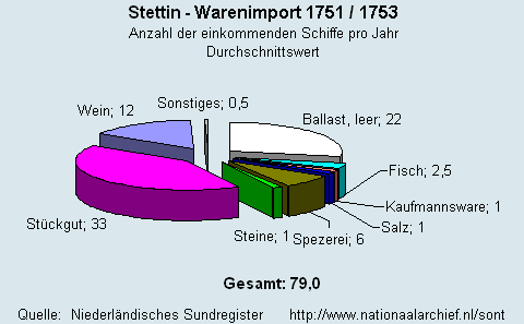 Warenimport 1751/1753