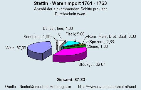 Warenimport 1761 - 1763