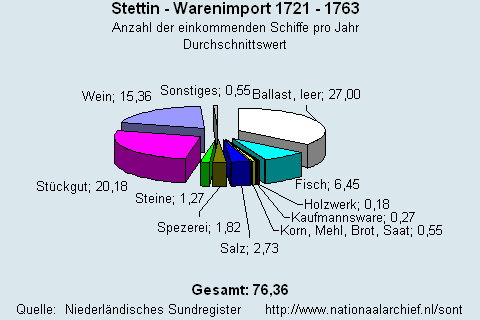 Gesamt Warenimport 1721 - 1763