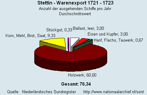 Warenexport 1721 - 1723