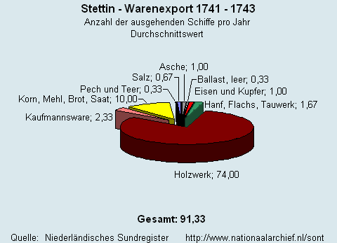 Warenexport 1741 - 1743