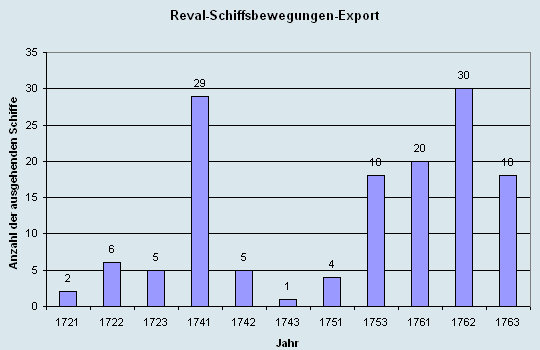 Schiffsbewegungen-Export 1721 - 1761