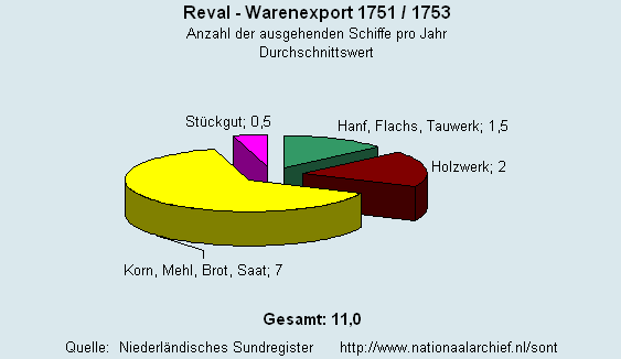 Warenexport 1751/1753