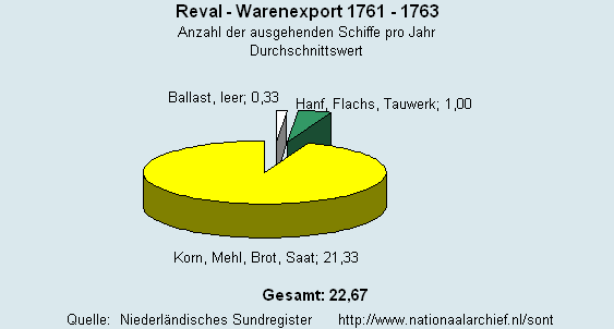 Warenexport 1761 - 1763