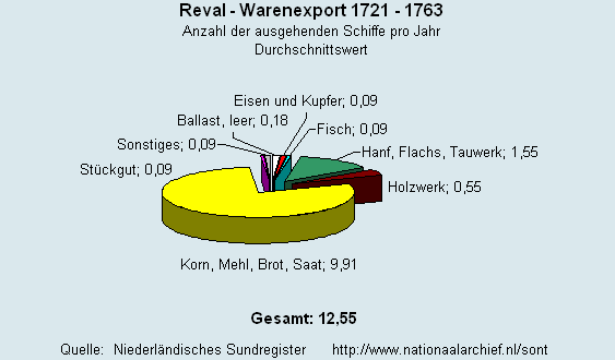 Gesamt Warenexport 1721 - 1763